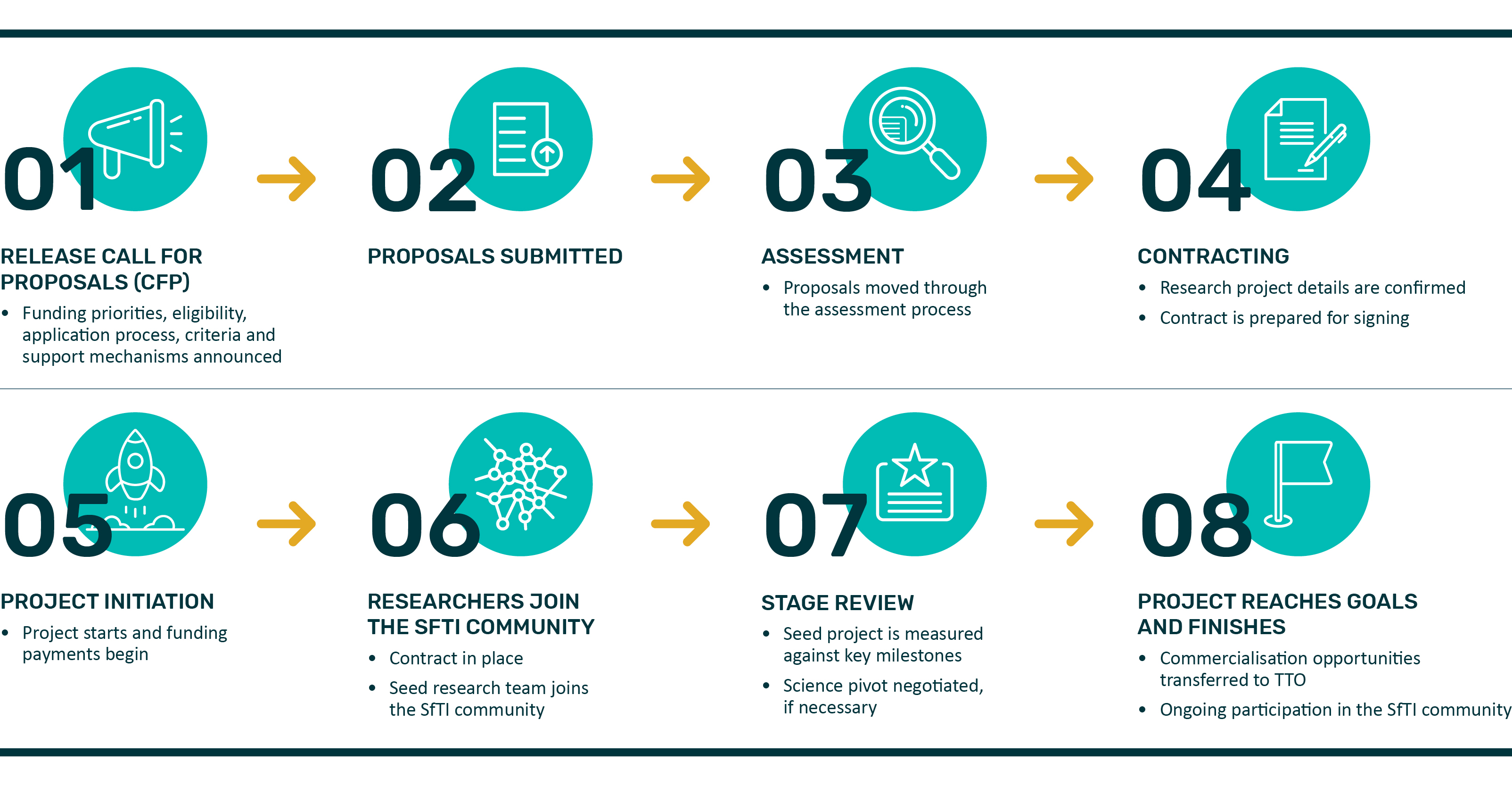 The infographic shows SfTI Seed project development process.