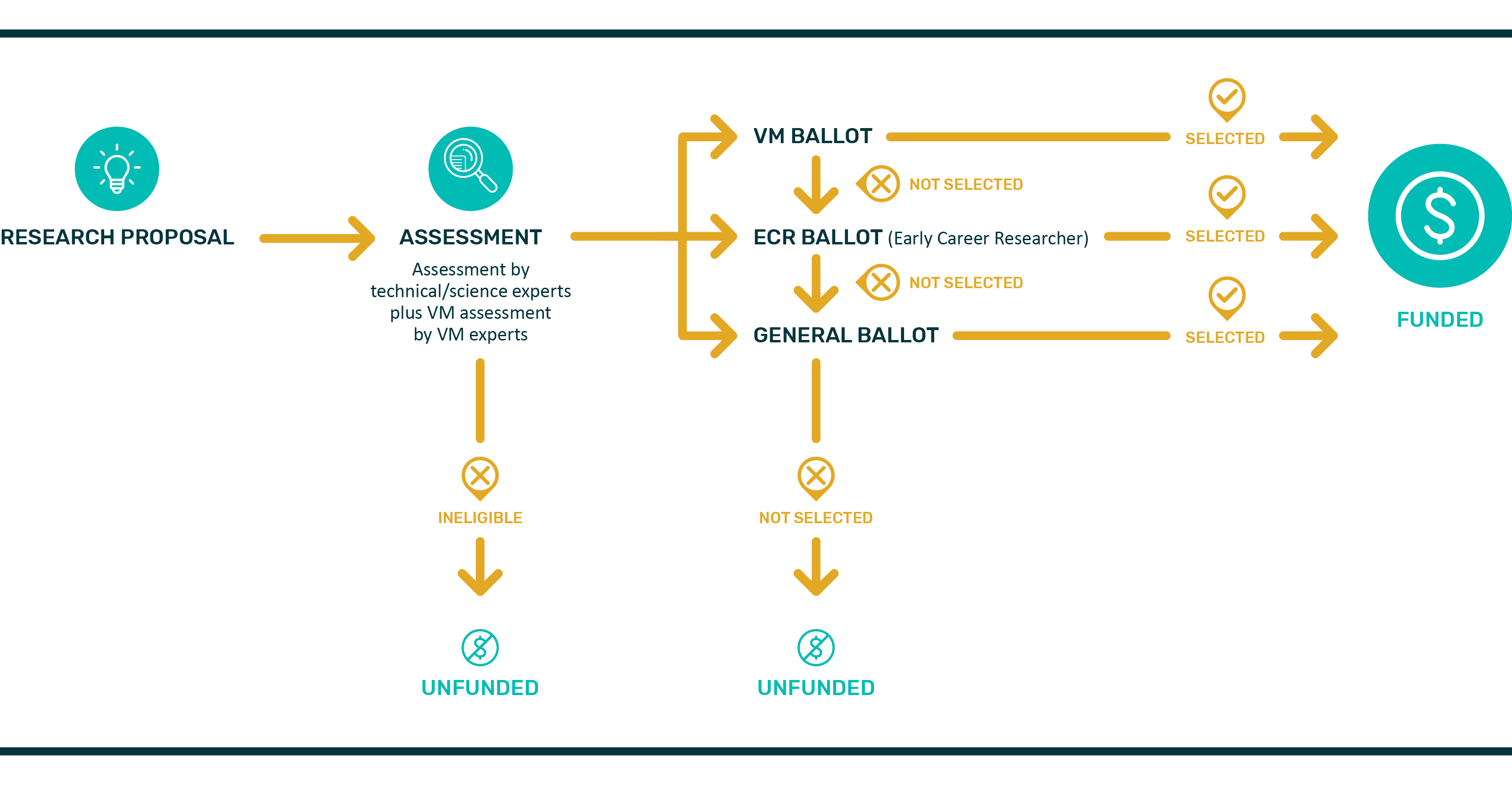 The infographic shows SfTI Seed project ballot assessment process.