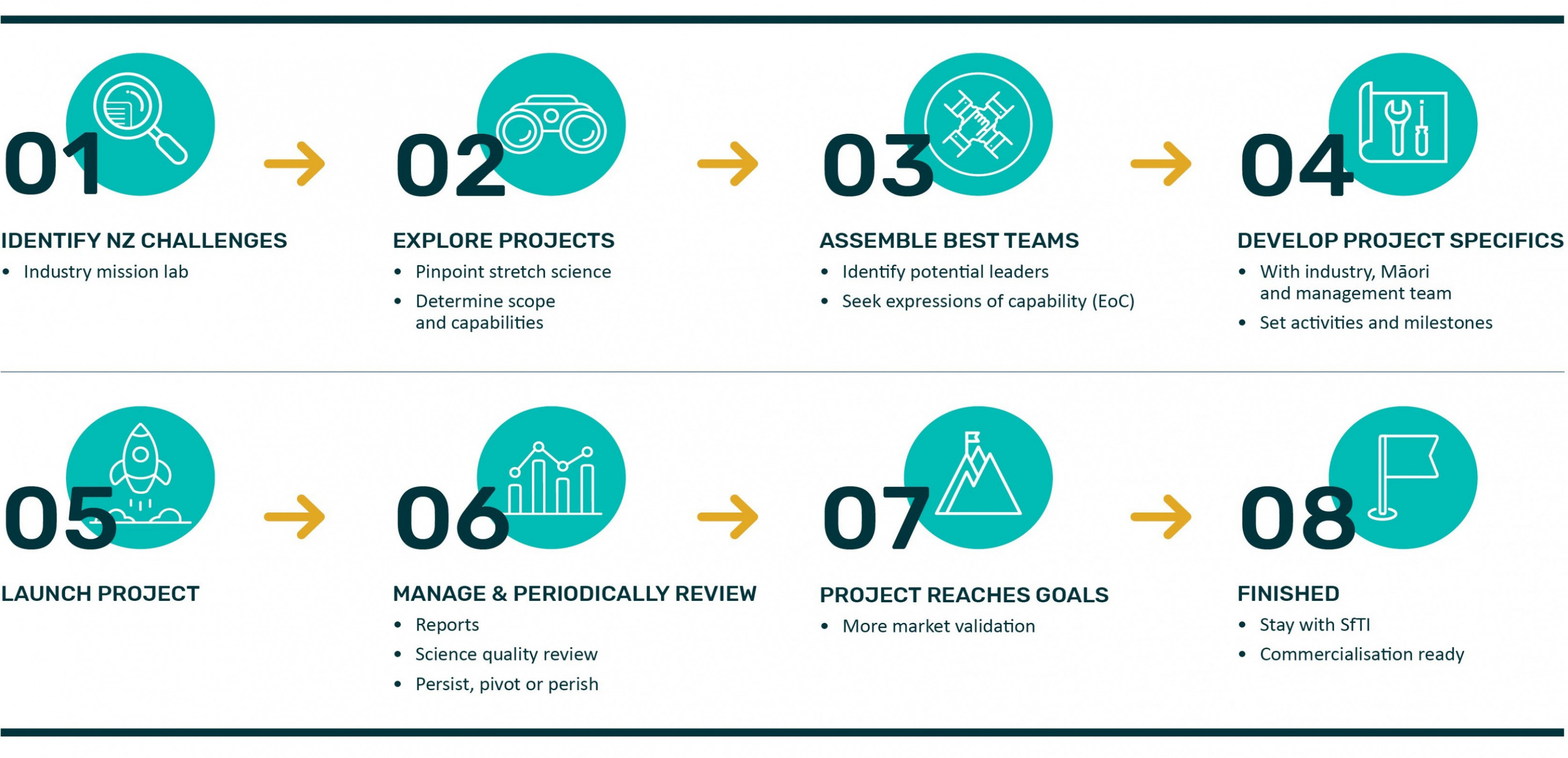 The infographic shows SfTI Spearhead project development process.
